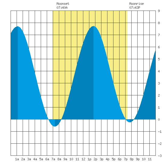 Columbia River Entrance tide chart for Wednesday, September 18, 2024