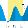 Columbia River Entrance tide chart for Sunday, September 1, 2024