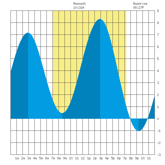 Columbia River Entrance tide chart for Friday, September 20, 2024