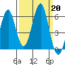 Columbia River Entrance tide chart for Friday, September 20, 2024
