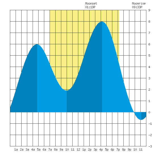 Columbia River Entrance tide chart for Sunday, September 22, 2024