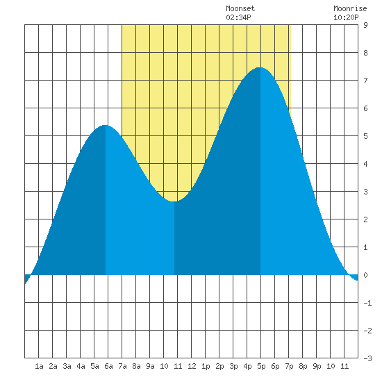 Columbia River Entrance tide chart for Monday, September 23, 2024