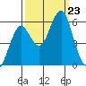 Columbia River Entrance tide chart for Monday, September 23, 2024