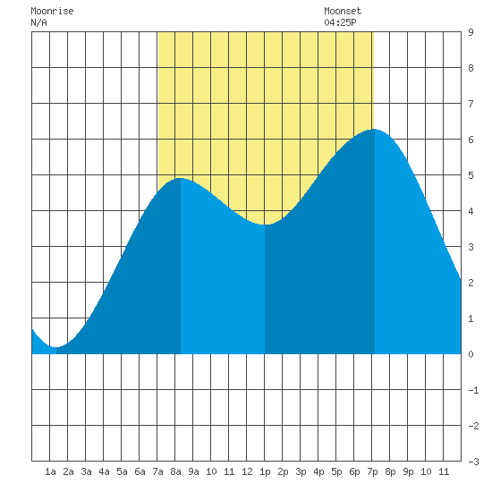 Columbia River Entrance tide chart for Wednesday, September 25, 2024