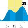 Columbia River Entrance tide chart for Wednesday, September 25, 2024