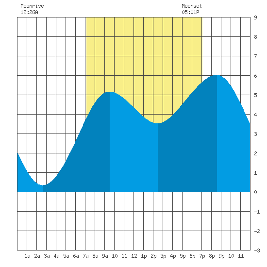 Columbia River Entrance tide chart for Thursday, September 26, 2024