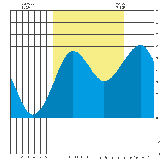 Columbia River Entrance tide chart for Friday, September 27, 2024