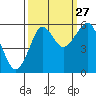 Columbia River Entrance tide chart for Friday, September 27, 2024