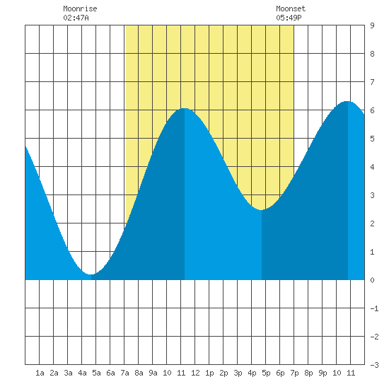 Columbia River Entrance tide chart for Saturday, September 28, 2024