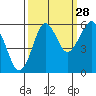 Columbia River Entrance tide chart for Saturday, September 28, 2024