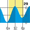 Columbia River Entrance tide chart for Sunday, September 29, 2024