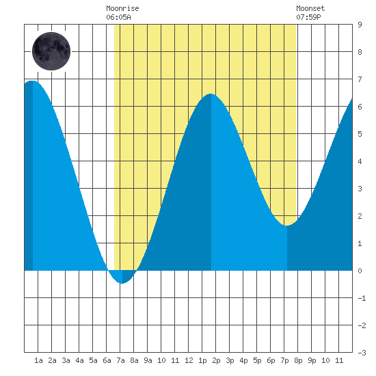 Columbia River Entrance tide chart for Monday, September 2, 2024