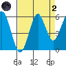 Columbia River Entrance tide chart for Monday, September 2, 2024