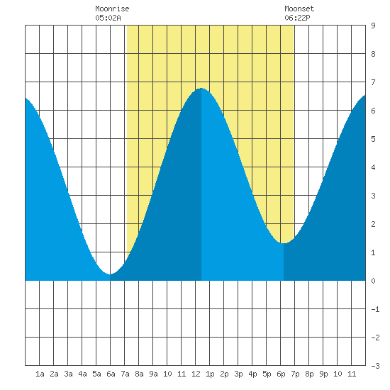 Columbia River Entrance tide chart for Monday, September 30, 2024