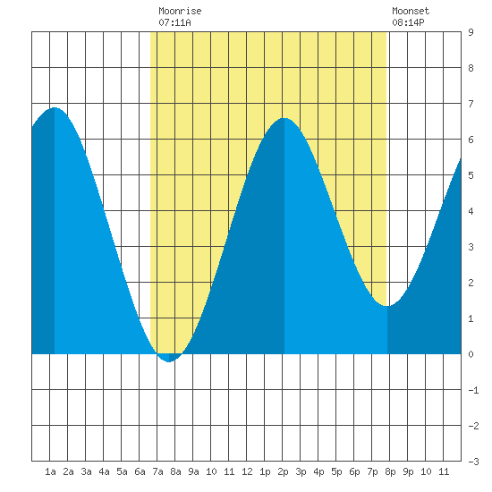 Columbia River Entrance tide chart for Tuesday, September 3, 2024