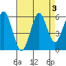 Columbia River Entrance tide chart for Tuesday, September 3, 2024