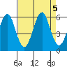 Columbia River Entrance tide chart for Thursday, September 5, 2024