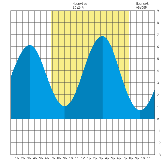 Columbia River Entrance tide chart for Friday, September 6, 2024