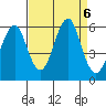 Columbia River Entrance tide chart for Friday, September 6, 2024