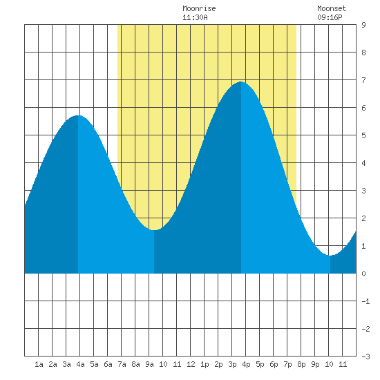 Columbia River Entrance tide chart for Saturday, September 7, 2024