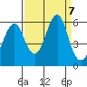 Columbia River Entrance tide chart for Saturday, September 7, 2024