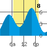 Columbia River Entrance tide chart for Sunday, September 8, 2024