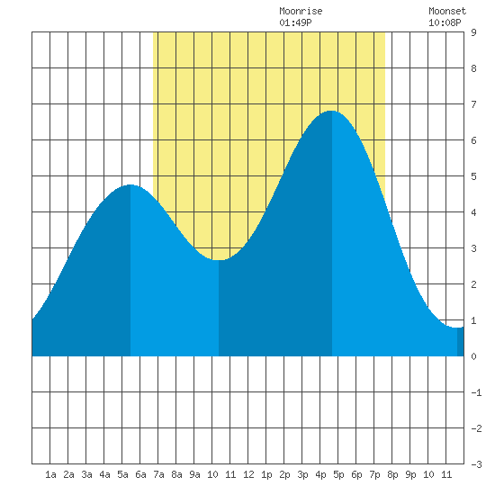 Columbia River Entrance tide chart for Monday, September 9, 2024