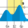 Columbia River Entrance tide chart for Monday, September 9, 2024