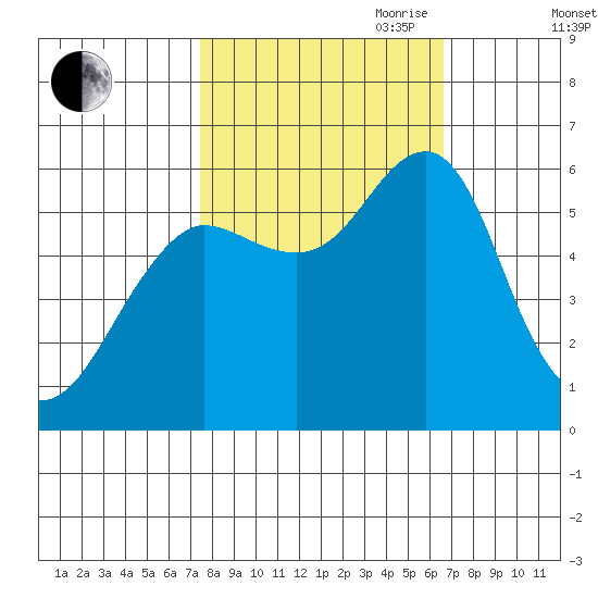 Columbia River Entrance tide chart for Thursday, October 10, 2024