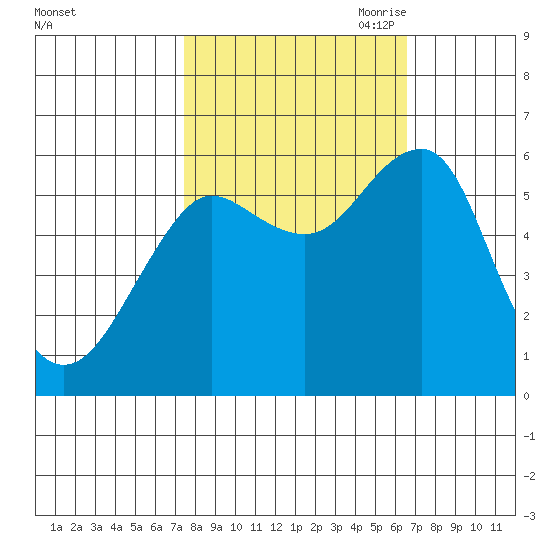 Columbia River Entrance tide chart for Friday, October 11, 2024