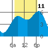 Columbia River Entrance tide chart for Friday, October 11, 2024