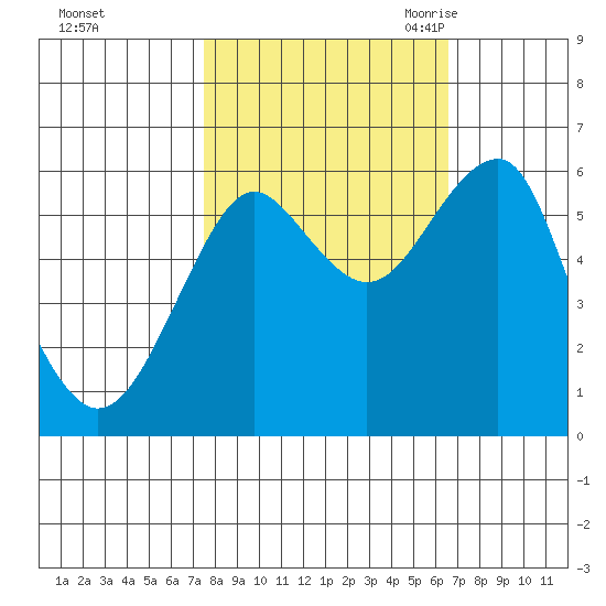 Columbia River Entrance tide chart for Saturday, October 12, 2024