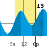 Columbia River Entrance tide chart for Sunday, October 13, 2024