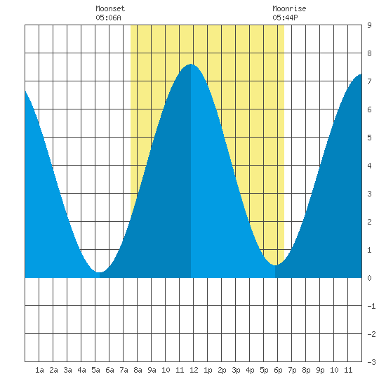 Columbia River Entrance tide chart for Tuesday, October 15, 2024