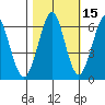 Columbia River Entrance tide chart for Tuesday, October 15, 2024
