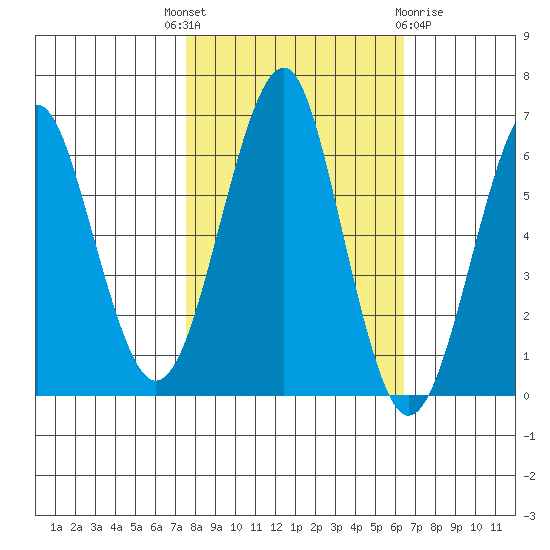 Columbia River Entrance tide chart for Wednesday, October 16, 2024