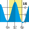 Columbia River Entrance tide chart for Wednesday, October 16, 2024