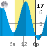 Columbia River Entrance tide chart for Thursday, October 17, 2024