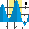 Columbia River Entrance tide chart for Friday, October 18, 2024