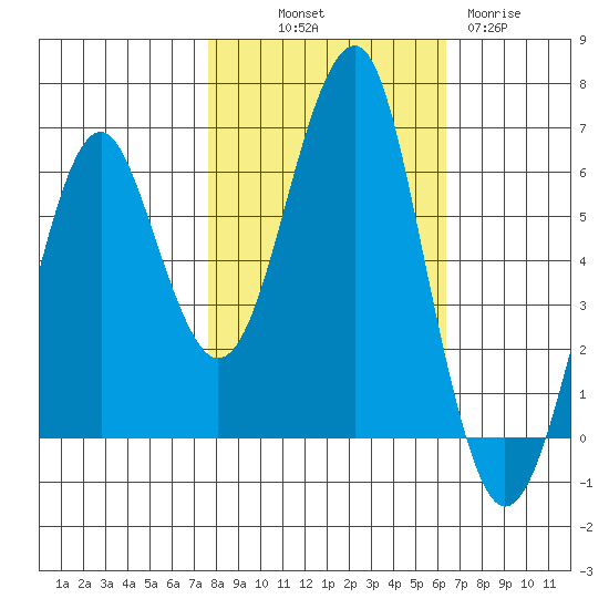 Columbia River Entrance tide chart for Saturday, October 19, 2024