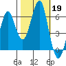 Columbia River Entrance tide chart for Saturday, October 19, 2024
