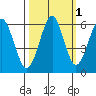 Columbia River Entrance tide chart for Tuesday, October 1, 2024