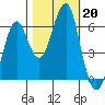 Columbia River Entrance tide chart for Sunday, October 20, 2024