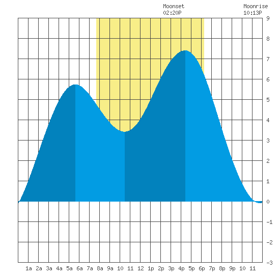 Columbia River Entrance tide chart for Tuesday, October 22, 2024