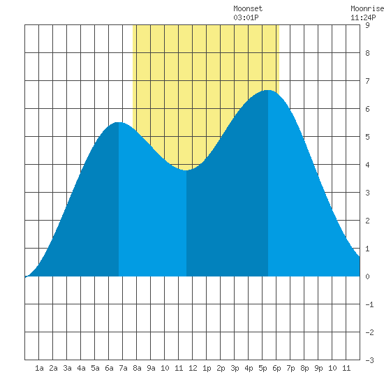 Columbia River Entrance tide chart for Wednesday, October 23, 2024