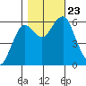 Columbia River Entrance tide chart for Wednesday, October 23, 2024