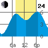 Columbia River Entrance tide chart for Thursday, October 24, 2024