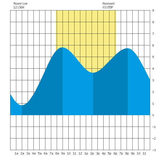 Columbia River Entrance tide chart for Friday, October 25, 2024