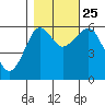 Columbia River Entrance tide chart for Friday, October 25, 2024