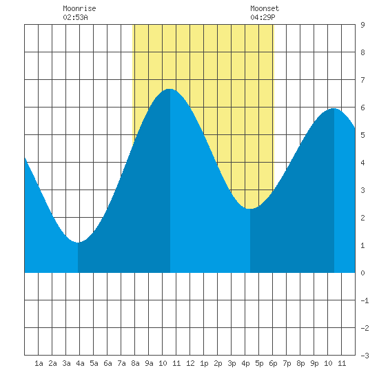 Columbia River Entrance tide chart for Sunday, October 27, 2024